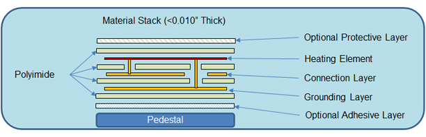 Material Stack