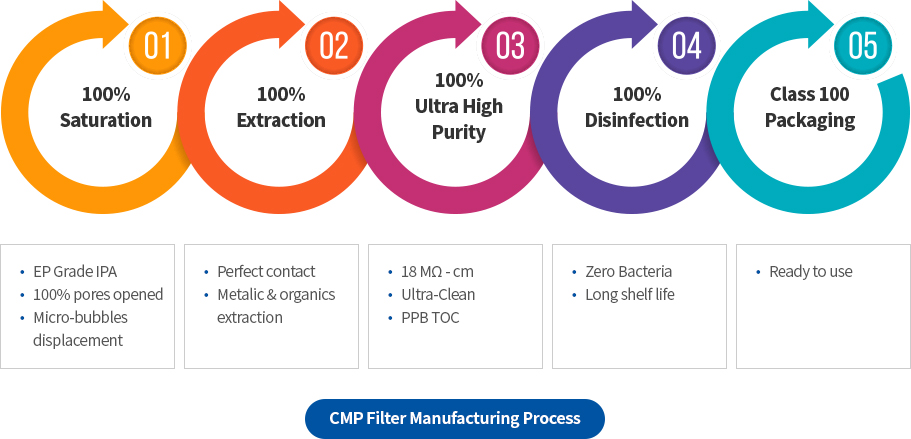 Chemical Mechanical Polishing (CMP) Slurry Filtration